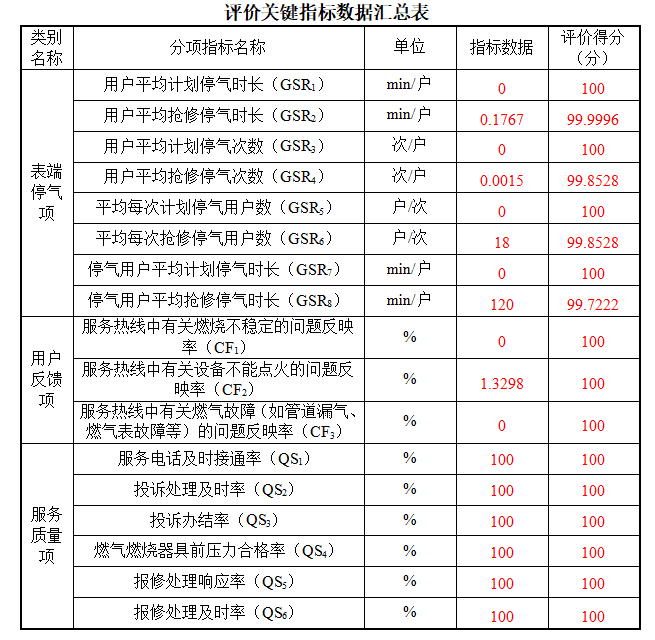 合众管网6月份评价关键指标数据公示