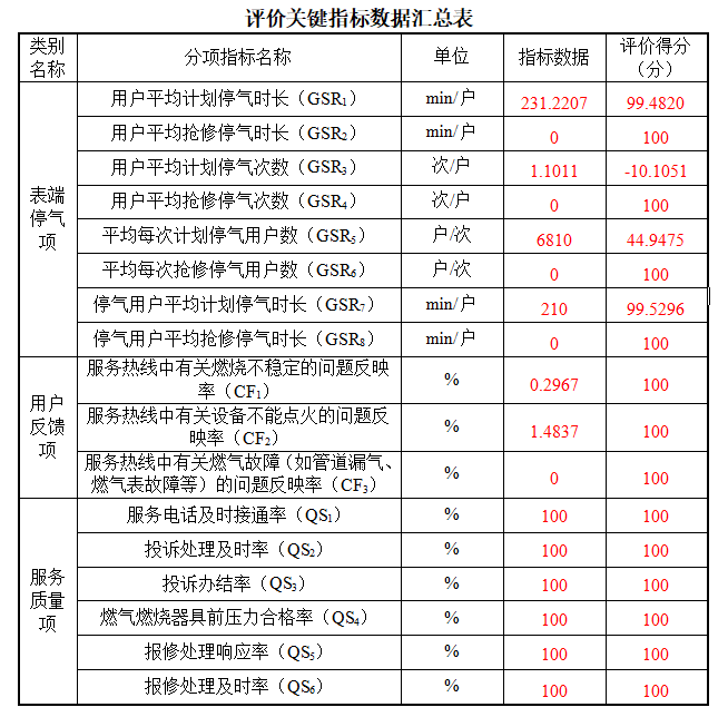 合众管网7月份评价关键指标数据公示