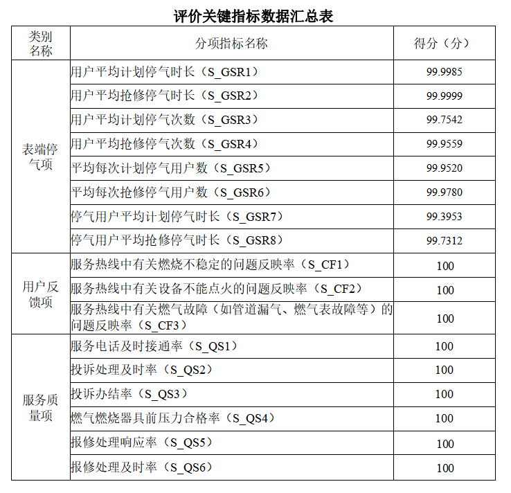 宣城新奥燃气股份有限公司2024年8月供气用户端可靠性关键指标数据