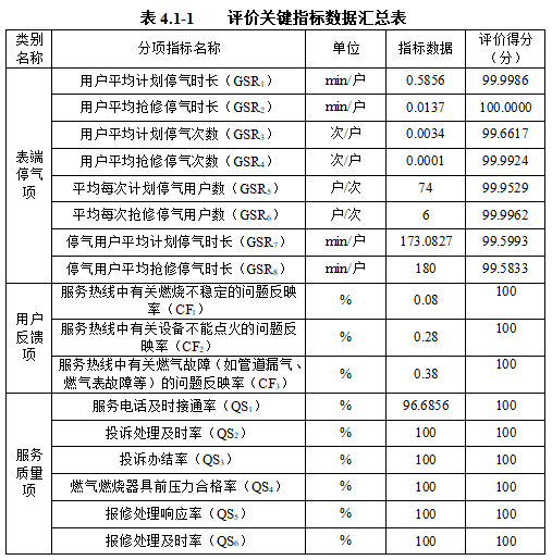 宣城新奥燃气股份有限公司2024年9月供气用户端可靠性关键指标数据