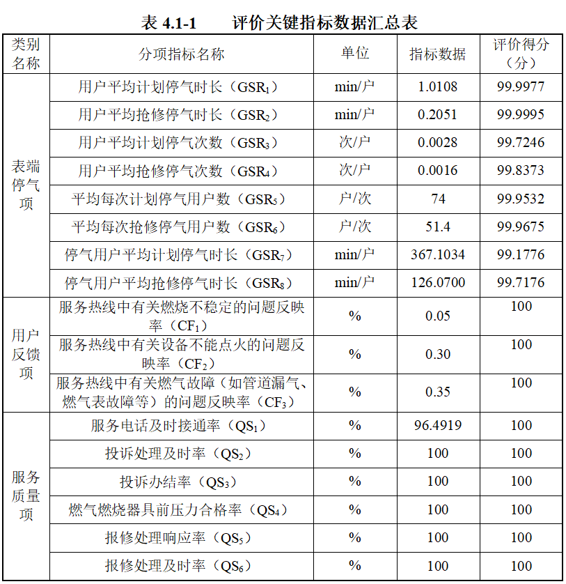 宣城新奥燃气股份有限公司2024年10月供气用户端可靠性关键指标数据